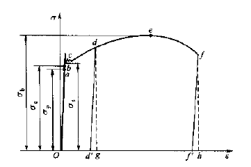 低碳钢拉伸曲线